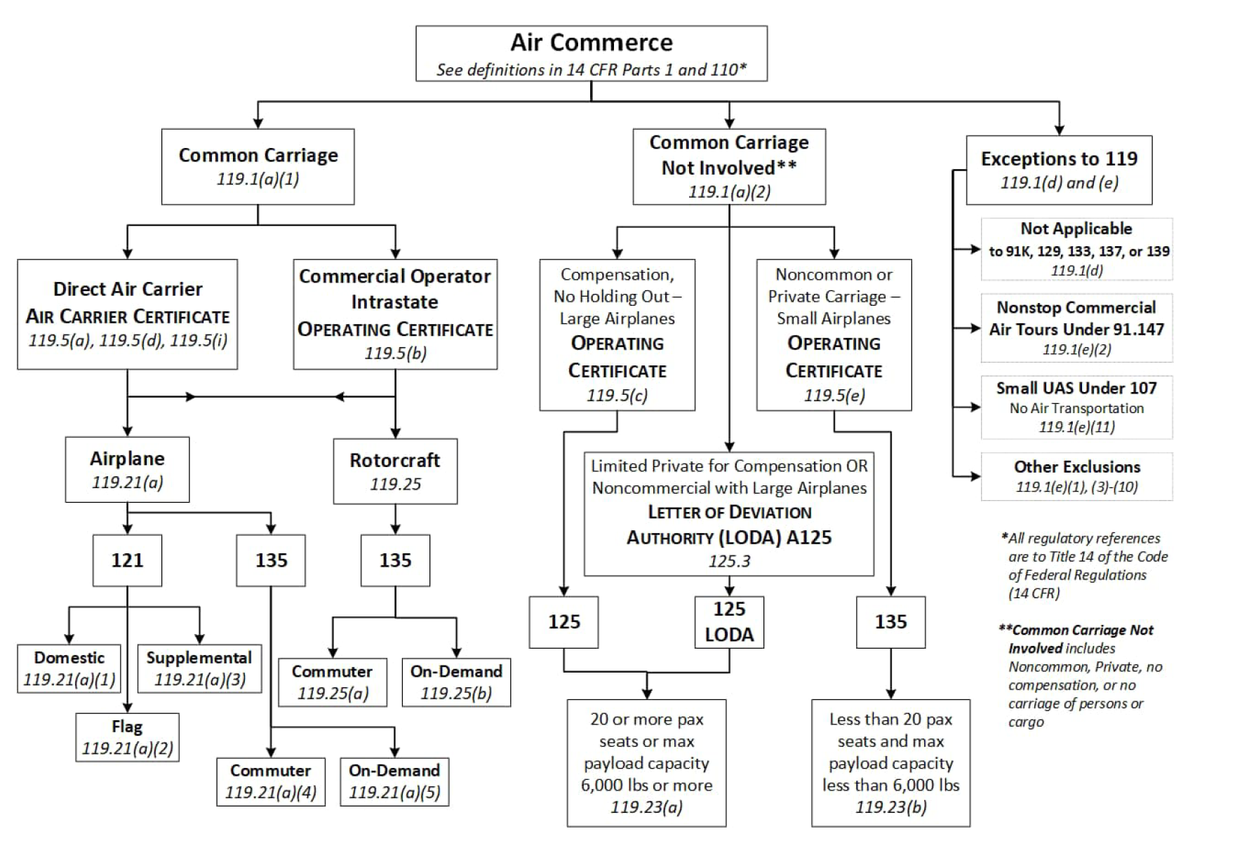 Part 119 Air Commerce Flow Chart showing the breakdown of Common Carriage, Common Carriage Not Involved, and Exceptions to Part 119, with their respective certificate requirements and regulatory references.