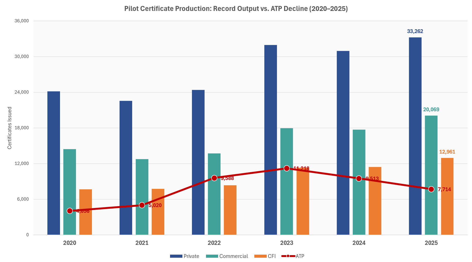 Pilot Certificate Production 2020–2025 showing record output in Private, Commercial, and CFI categories alongside a declining ATP trend line